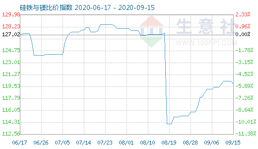9月15日硅铁与镁比价指数图