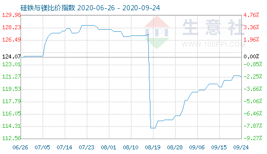 9月24日硅铁与镁比价指数图