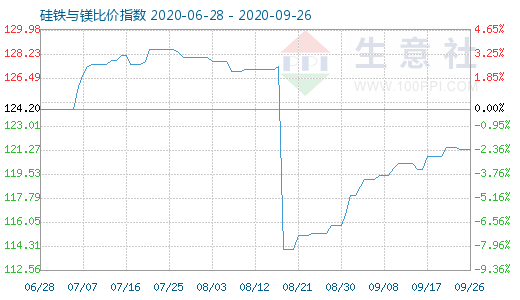 9月26日硅铁与镁比价指数图
