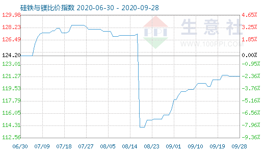 9月28日硅铁与镁比价指数图