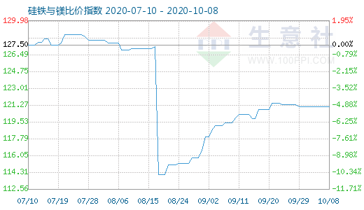 10月8日硅铁与镁比价指数图