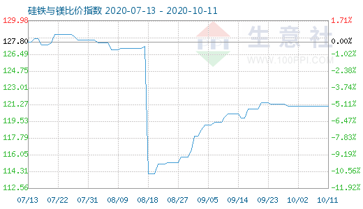 10月11日硅铁与镁比价指数图