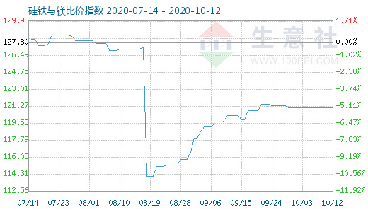 10月12日硅铁与镁比价指数图