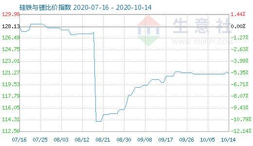 10月14日硅铁与镁比价指数图