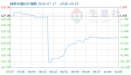 10月15日硅铁与镁比价指数图