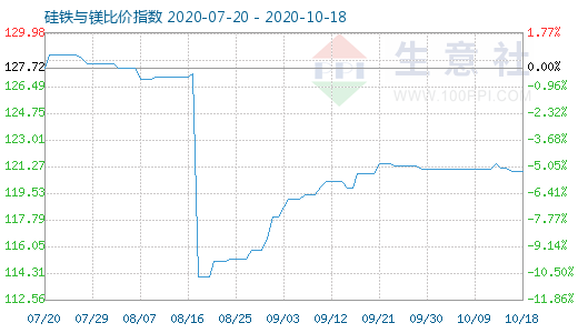 10月18日硅铁与镁比价指数图