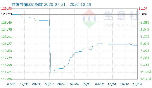 10月19日硅铁与镁比价指数图