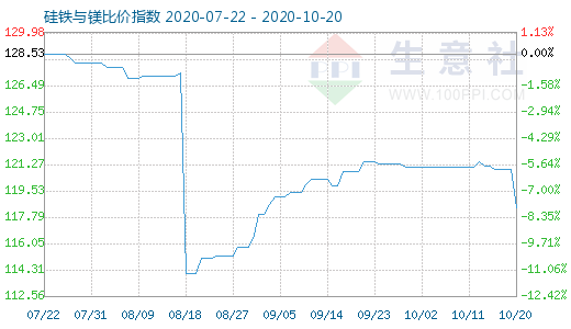 10月20日硅铁与镁比价指数图