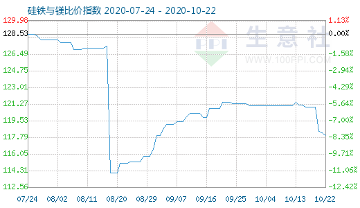10月22日硅铁与镁比价指数图
