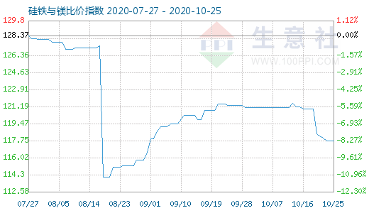 10月25日硅铁与镁比价指数图