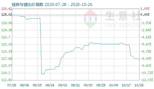 10月26日硅铁与镁比价指数图