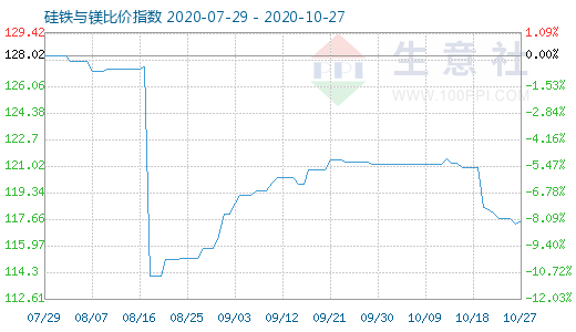 10月27日硅铁与镁比价指数图