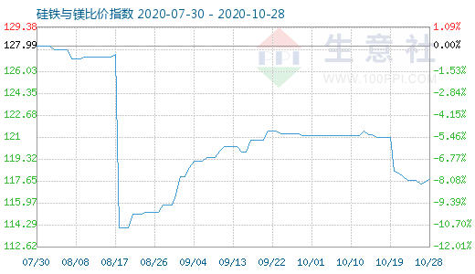 10月28日硅铁与镁比价指数图