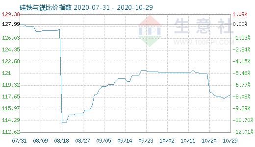 10月29日硅铁与镁比价指数图