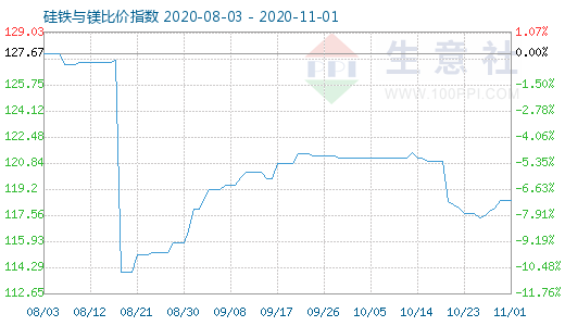 11月1日硅铁与镁比价指数图