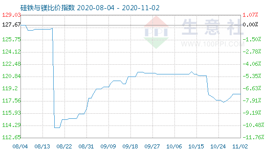 11月2日硅铁与镁比价指数图
