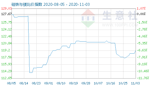 11月3日硅铁与镁比价指数图