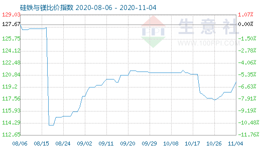 11月4日硅铁与镁比价指数图
