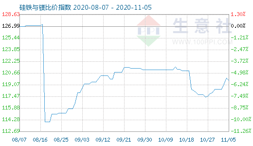 11月5日硅铁与镁比价指数图