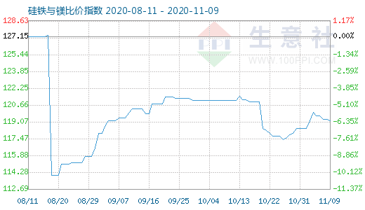 11月9日硅铁与镁比价指数图