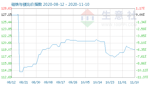 11月10日硅铁与镁比价指数图