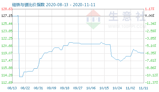 11月11日硅铁与镁比价指数图