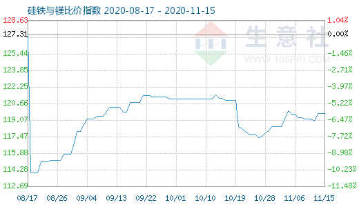 11月15日硅铁与镁比价指数图