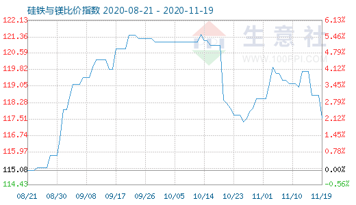 11月19日硅铁与镁比价指数图