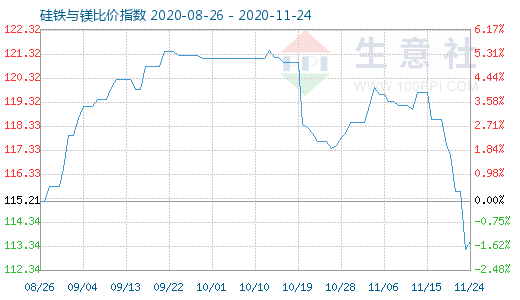 11月24日硅铁与镁比价指数图