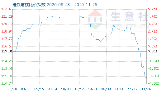 11月26日硅铁与镁比价指数图