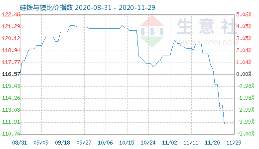11月29日硅铁与镁比价指数图