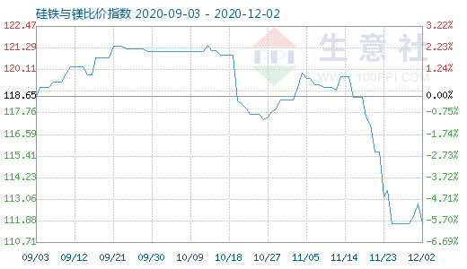 12月2日硅铁与镁比价指数图