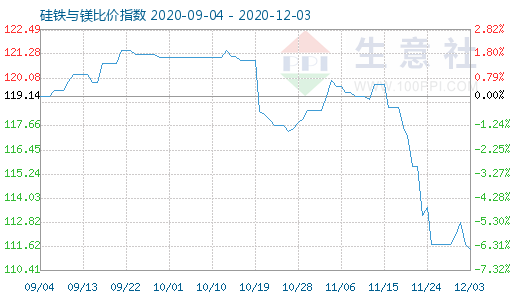 12月3日硅铁与镁比价指数图