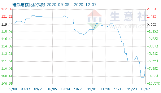 12月7日硅铁与镁比价指数图