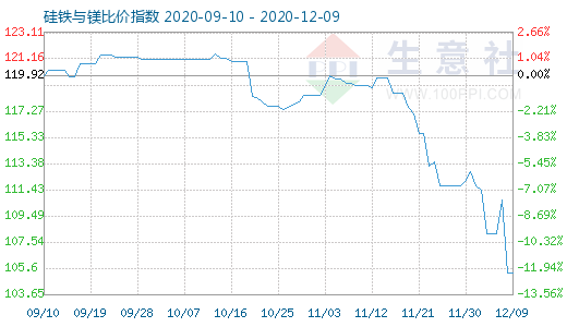 12月9日硅铁与镁比价指数图