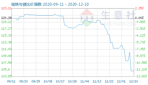12月10日硅铁与镁比价指数图