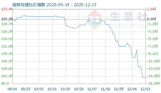12月13日硅铁与镁比价指数图