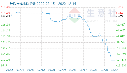 12月14日硅铁与镁比价指数图