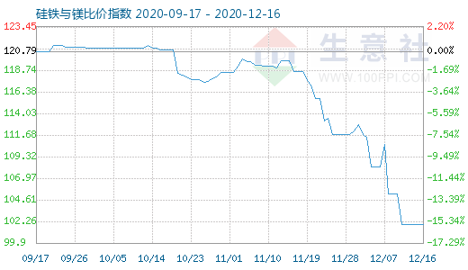 12月16日硅铁与镁比价指数图