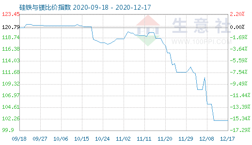 12月17日硅铁与镁比价指数图