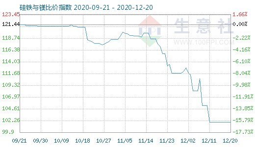 12月20日硅铁与镁比价指数图