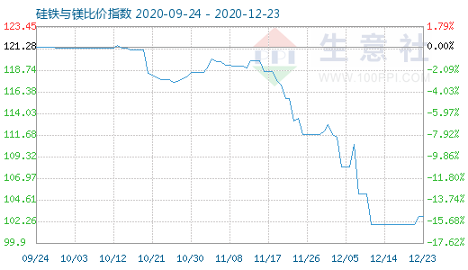 12月23日硅铁与镁比价指数图