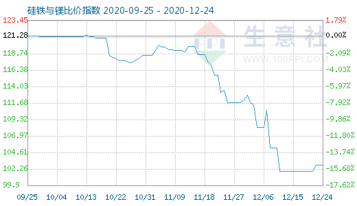 12月24日硅铁与镁比价指数图