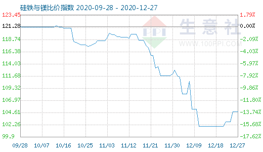 12月27日硅铁与镁比价指数图