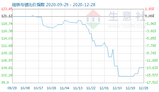 12月28日硅铁与镁比价指数图