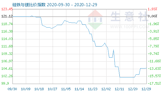 12月29日硅铁与镁比价指数图
