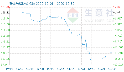 12月30日硅铁与镁比价指数图