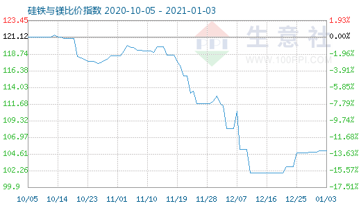 1月3日硅铁与镁比价指数图