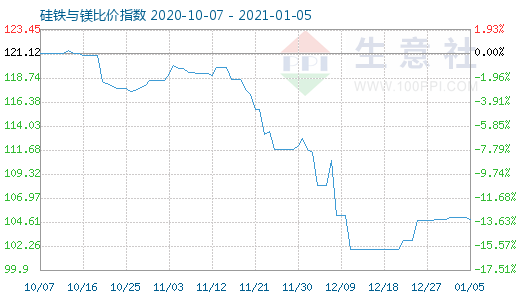 1月5日硅铁与镁比价指数图