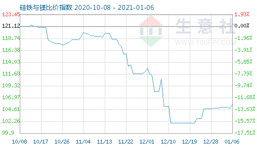 1月6日硅铁与镁比价指数图